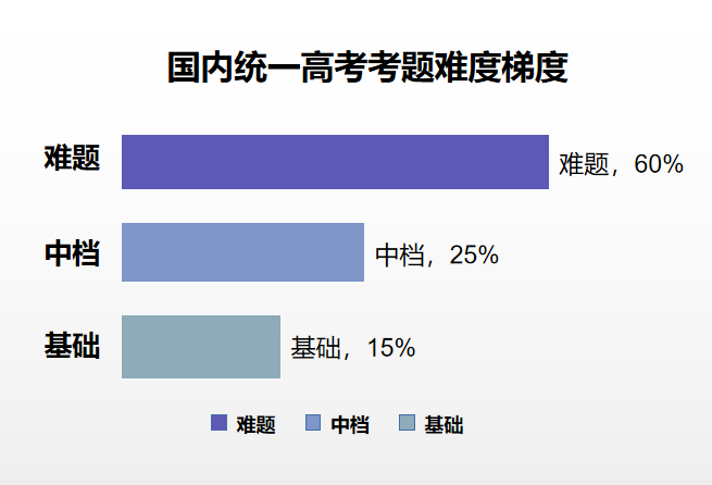 华侨生高考难度