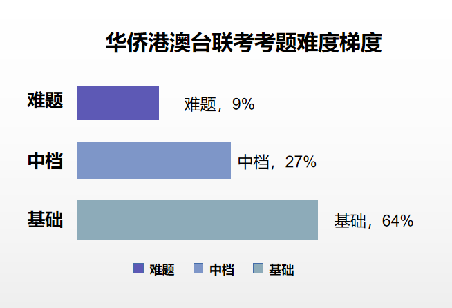 港籍全国联考难度