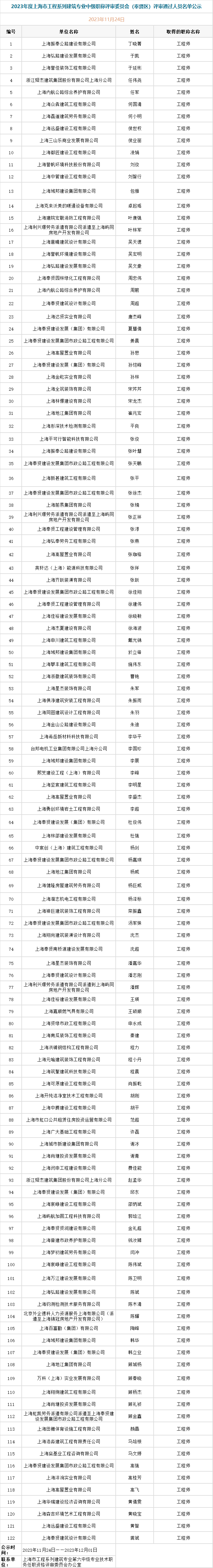 2023年度上海市工程系列建筑专业中级职称评审委员会奉贤区评审通过人员名单公示.jpg