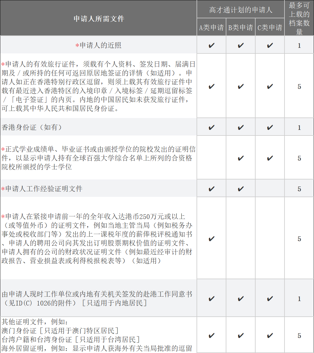 香港高才通门槛放低