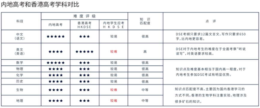 DSE考试