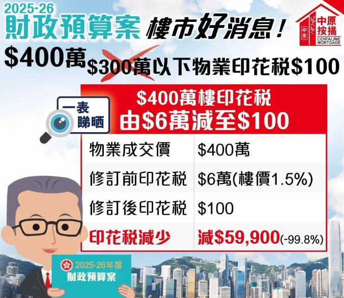 香港购房成本持续降低