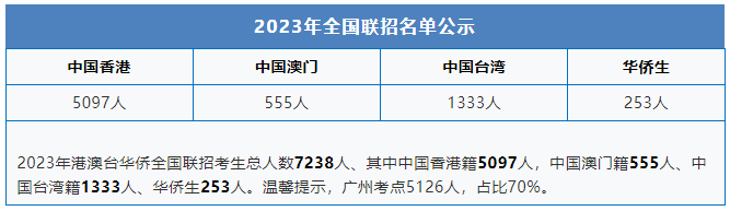 港籍学生400分能上清北