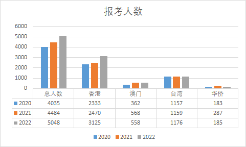 港籍全国联考难度小