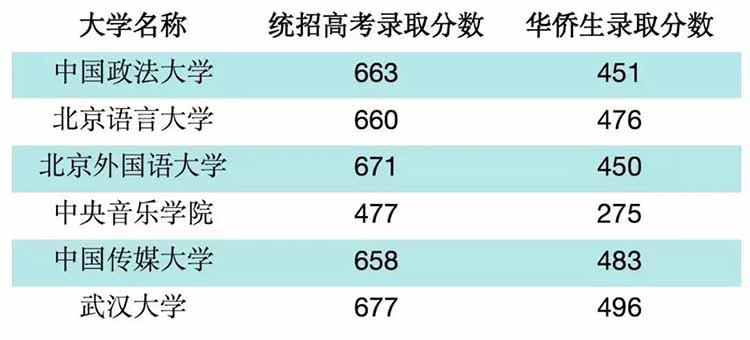 港籍华侨生全国联考录取分数