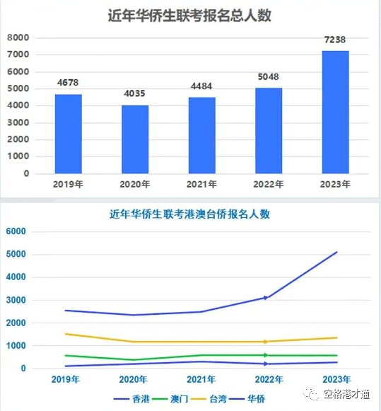 华侨生港澳台联考