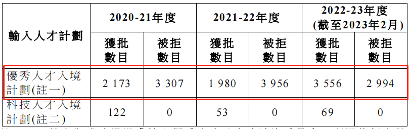 香港优才通过率