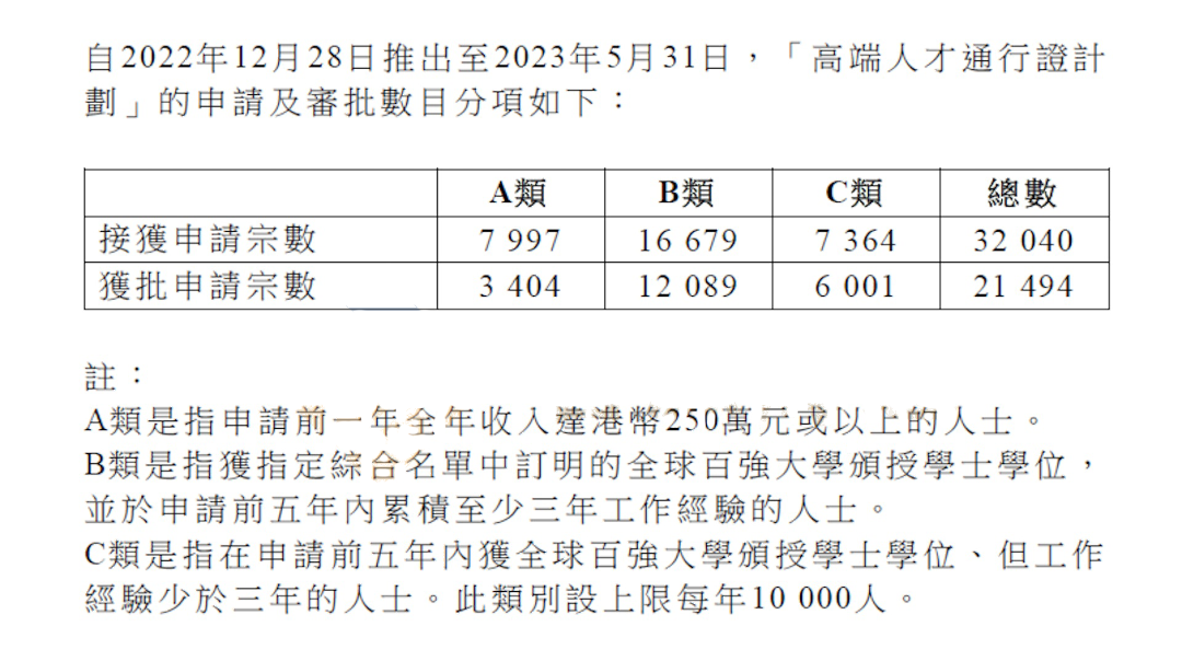 香港高才通门槛放低