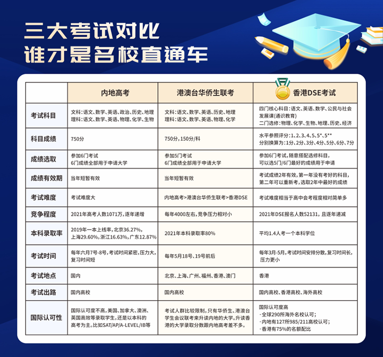 港籍学生400分能上清北