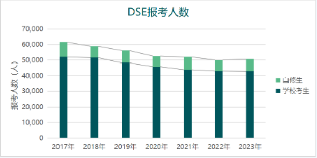 DSE考试