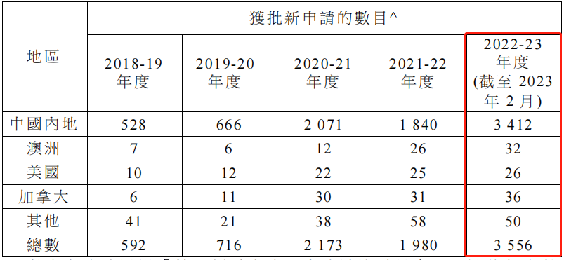 香港优才通过率